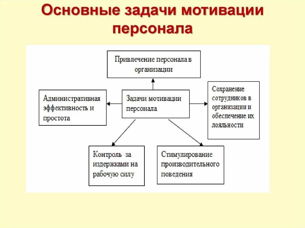 Мотивация предприятия пример. Основные задачи мотивации персонала схема. Основные цели мотивации персонала это. Задачи мотивации труда схема. Задачи по повышению мотивации персонала.