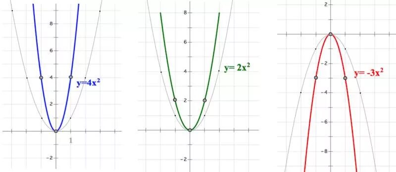 Y x в квадрате 4 график функции. Шаблон параболы у 2х2. Шаблон функции параболы y=2x2. Макет параболы y=2x^2. Функция 2 параболы.