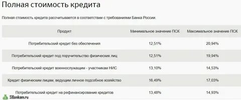 Какой процент потребительского кредита в сбере