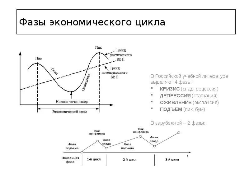 Кризис спад депрессия. Фазы цикла в экономике. Фаза "оживление" промышленного цикла характеризуется:. Этапы(фазы) экономического цикла. Стадии экономического цикла график.