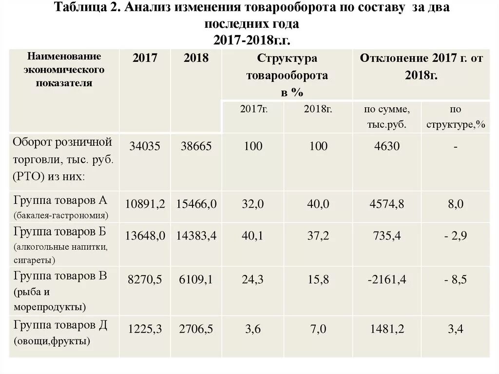 Анализ товарооборота магазина. Анализ товарооборота магазина. Анализ динамики розничного товарооборота. Анализ динамики товарооборота. Структура товарооборота.