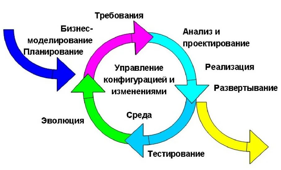 Модель программного продукта. Итерационная модель жизненного цикла. Итеративная модель жизненного цикла программного обеспечения. Итерационная методология разработки. Итеративная модель разработки.