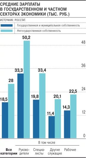 Разница государственный и негосударственный. Профессии государственных и негосударственных секторов. Профессии государственных и негосударственных секторов зарплата. Разница в зарплате государственных и негосударственных секторов. Оплата труда государственного и негосударственного сектора.