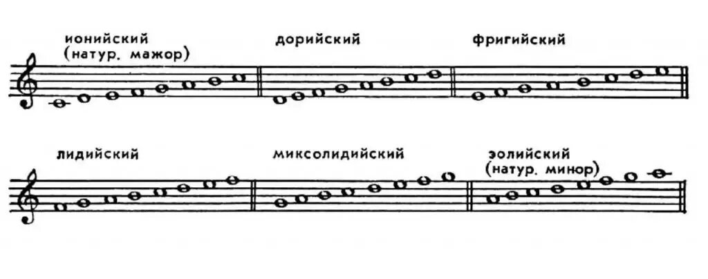 Лад до мажор. Лады дорийский фригийский миксолидийский. диатонические лады минорного наклонения. фригийский и дорийский лад. лидийский и миксолидийский лады.
