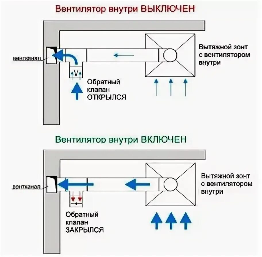 Как установить вытяжной вентилятор. Схема кухонной вытяжки с обратным клапаном. Схема монтажа обратного клапана вентиляции. Схема подключения кухонной вытяжки с обратным клапаном. Обратный клапан в воздуховод схема установки.