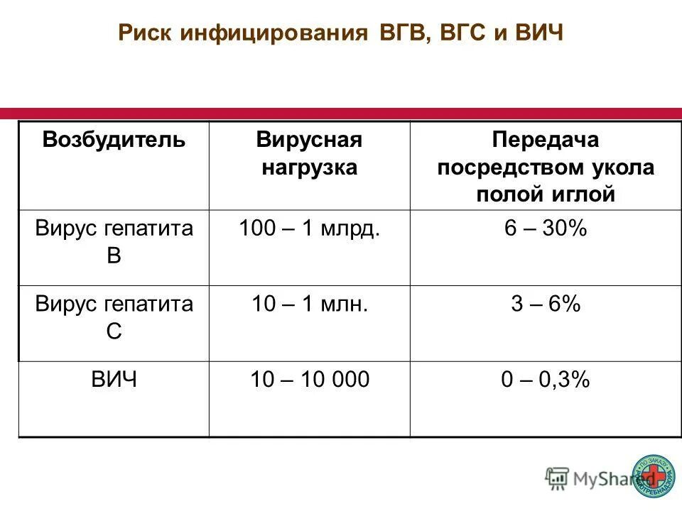 Нулевая нагрузка при вич. Риск заражения гепатитом с при уколе. Гепатит в вирусная нагрузка в ме/мл норма. Вирусная нагрузка при вирусном гепатите с. Таблица вирусной нагрузки гепатита с.