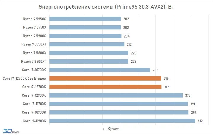 I7 12700 характеристики. I7 12700 энергопотребление. I7 12700 температуры. Процессоры от худшего до лучшего. I5 12700 vs i7 12700