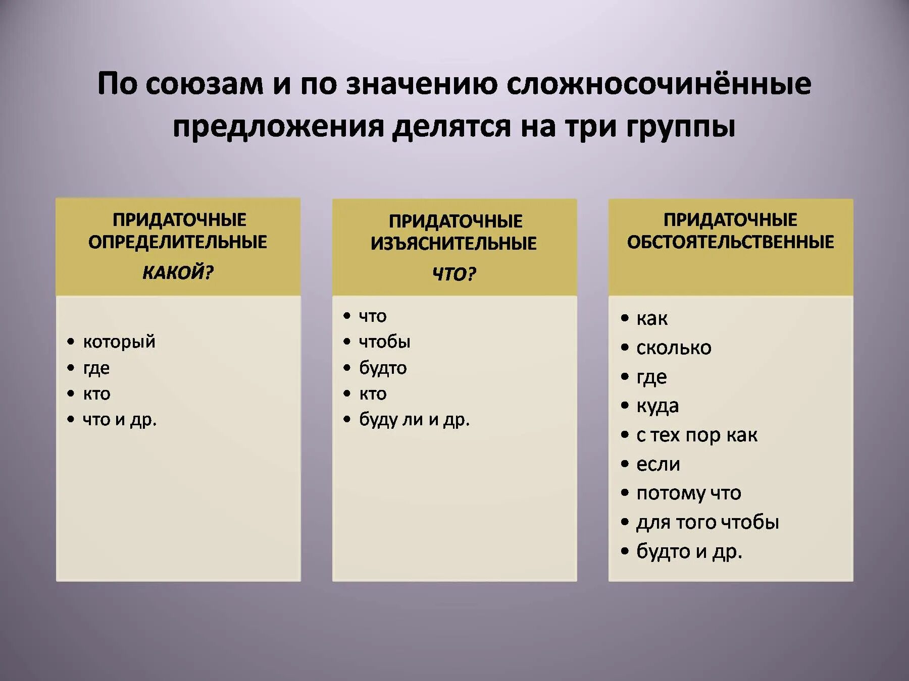 Союзы и союзные слова придаточных определительных. Сложноподчиненные предложения делятся на. Придаточные предложения делятся на три группы. Три группы сложноподчиненных предложений. Сложноподчиненные предложения делятся на три группы.