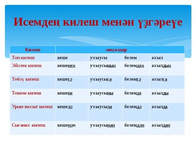 Падежи на башкирском языке. Падежи на башкирском языке с вопросами. Падежные окончания в башкирском языке. Килештәр на башкирском языке таблица. Просклонять башкирские слова