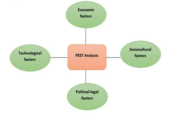 Environment analysis