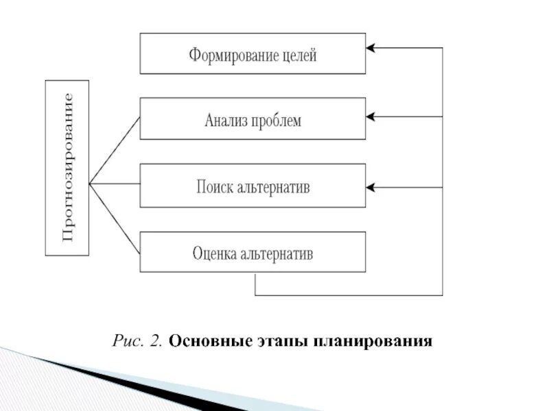 Планирование основных. Рис. 2. основные этапы планирования. Этапы планирования в менеджменте таблица. Основные стадии планирования. Этапы планирования в менеджменте.