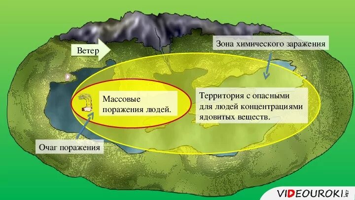 Зона и очаг химического поражения. Глубина зоны химического заражения. Зона поражения опасного химического вещества. Зона заражения ахов на схеме. Глубина зоны химического заражения.