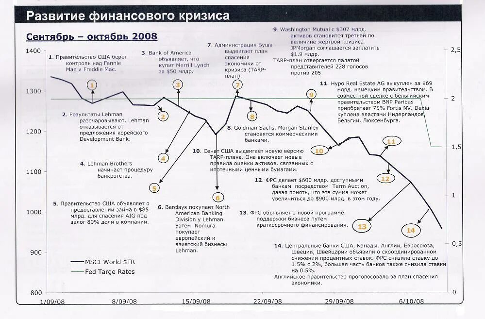 Мировой финансовый кризис 2008-2009 последствия. Экономический кризис 2008 года в сша. Финансовый кризис сша 2008 год. Сша 2008 год. Мировой финансово-экономический кризис 2008-2010 гг.