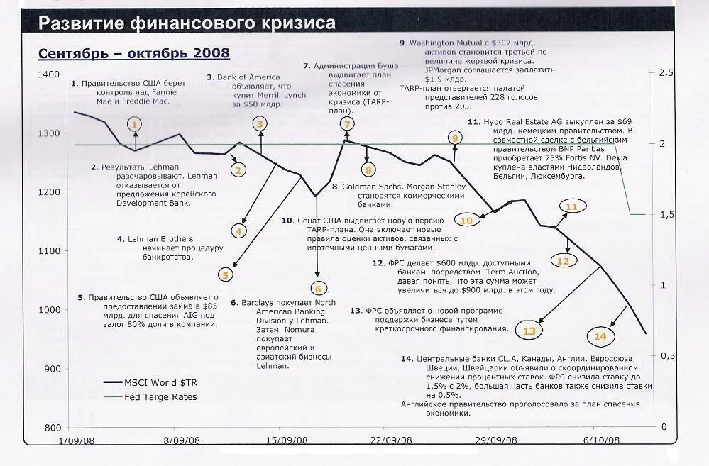 Список финансовых кризисов. Развитие финансового кризиса. История финансовых кризисов. Развитие финансового кризиса схема. Финансовые кризисы в США по годам.