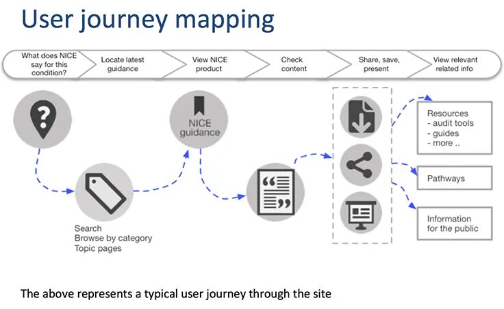 User Journey Map. User Journey Mapping. Journey Map для сервера. Нейросеть med Journey. Scheming users