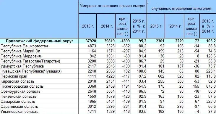 статистика смертности от наркомании в россии в 2020. сколько людей умирает от отравления. статистика смертей от алкоголя в россии 2020. сколько людей умирает от отравления. таблица смертности по годам.