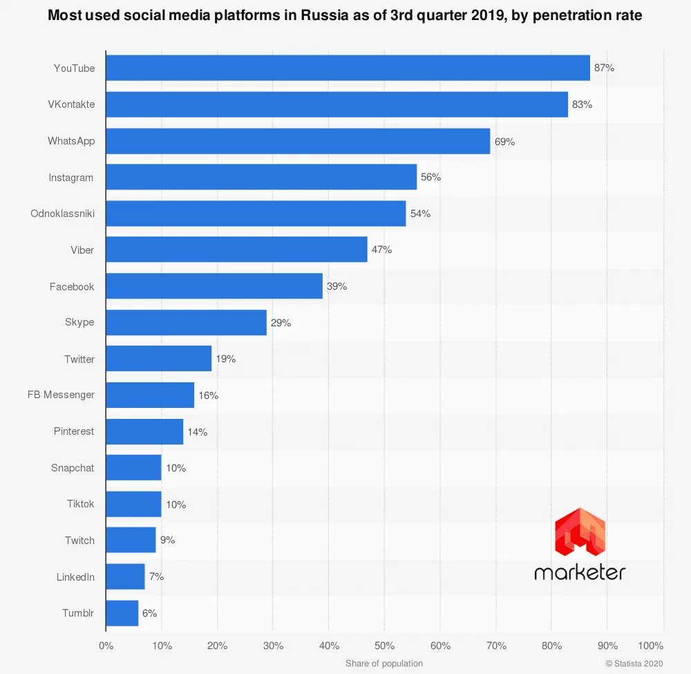 Статистика социальных сетей в России 2020. Популярность соцсетей в мире статистика 2020. Самая распространенная соц сеть в России. Самые популярные социальные сети в России 2021. Сколько на сегодняшний момент