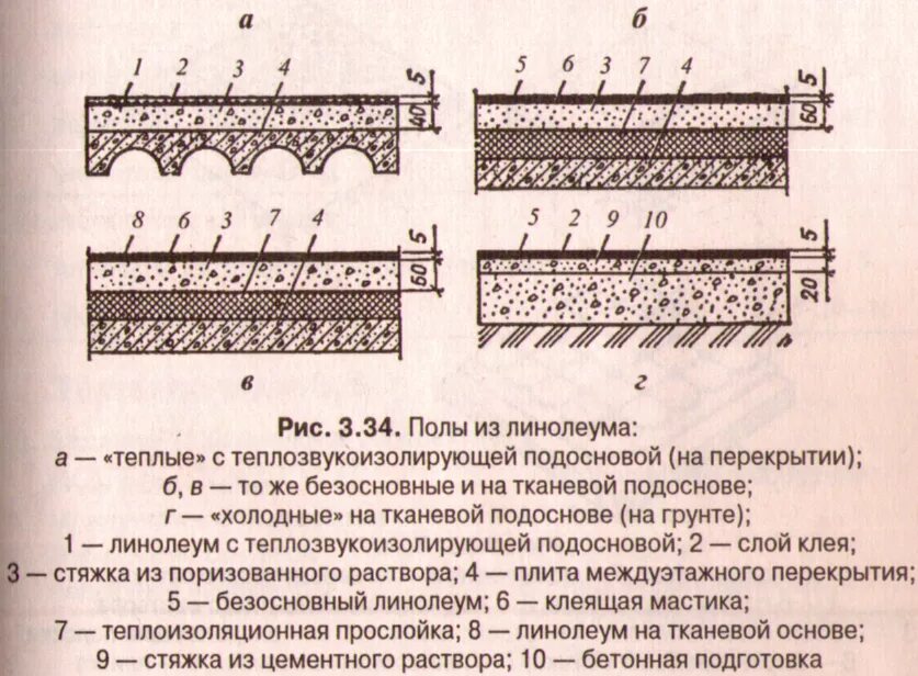 Подобрать полы значение. Схема конструкции пола линолеум. Пирог пола плита перекрытия 220мм пол 80 мм. Узел пола по плите перекрытия. Схема линолеума по перекрытию.