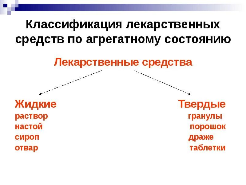 Классификация растворов по агрегатному состоянию. Классификация лекарственных средств. классификация лекарств.