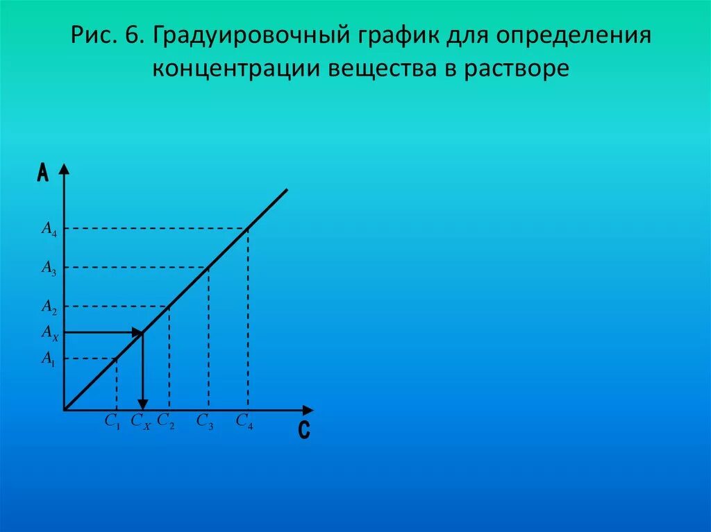 Градуировочный график оптическая плотность. Метод градуировочного Графика в фотометрии. Градуировочный график оптической плотности от концентрации. Калибровочные графики для фотометрии.