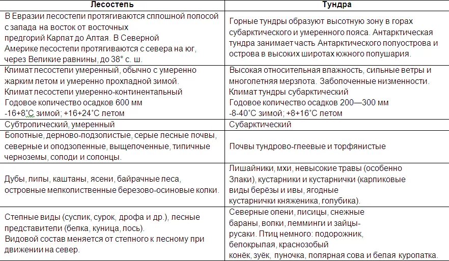 Сравнительная характеристика тундры и степи. Сравнение лесостепи и тундры. Лесостепь таблица природные зоны. Сходства тундры и степи. Характеристика тундры таблица