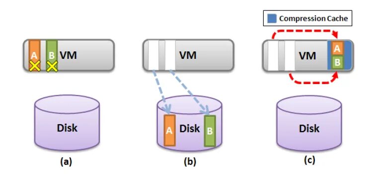 Host memory. Memory compression. memory compression в процессах. свопинг и кэширование данных ос. 6 disable memory compression.