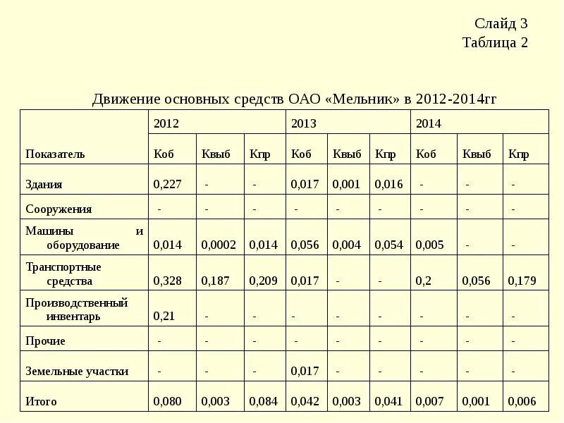 Анализ состояния и движения основных средств. Анализ движения основных средств таблица. таблица движение основных средств организации. состояние и движение основных средств таблица. наличие и движение основных средств таблица.