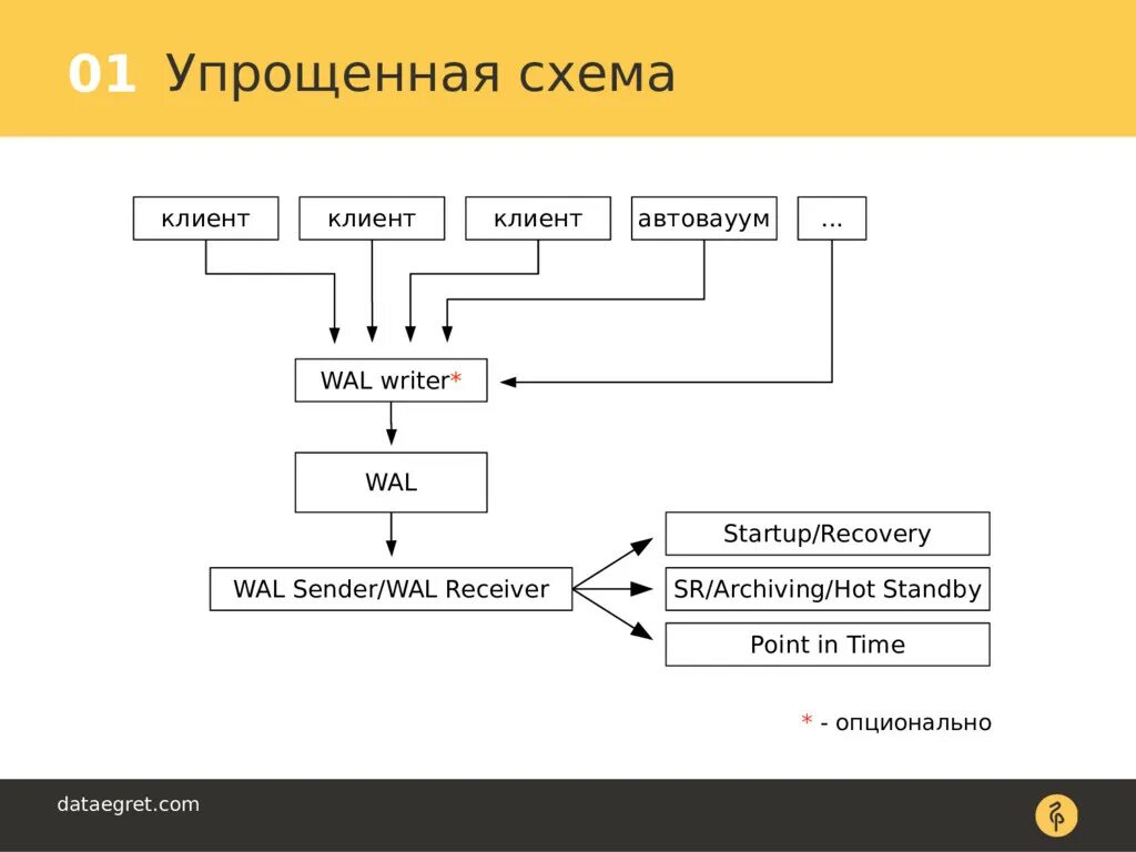 Репликация postgresql. Потоковая репликация в postgresql — это:. postgresql схема. потоковая репликации postgresql схема. схема транзакции postgresql.
