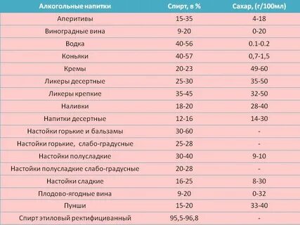 Содержание спирта в процентах