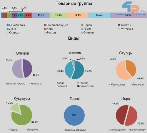 Ситуация на рынке консервированных овощей. Страны производители овощей. Рынок консервации России. Анализ рынка овощной консервации в России.