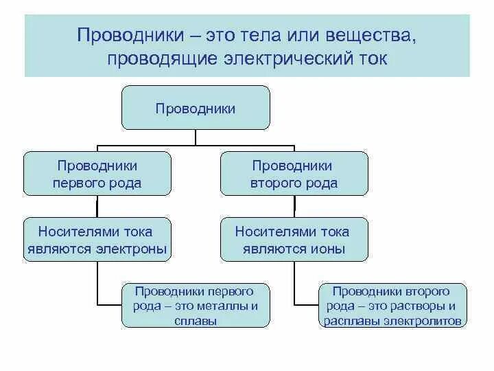 Проводники первого рода и второго рода. Проводники второго рода примеры. Проводники электрического тока первого и второго рода.. Проводники 1 рода примеры.