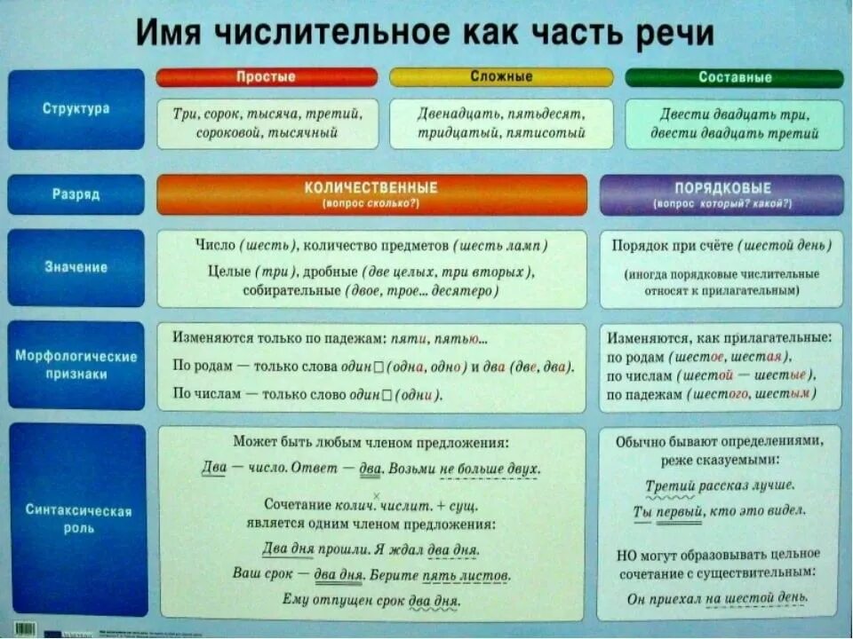 Имя числительное как часть речи. Имя числительных как часть речи. Имя числительное как часть 10 класс. Числительное 6 класс.