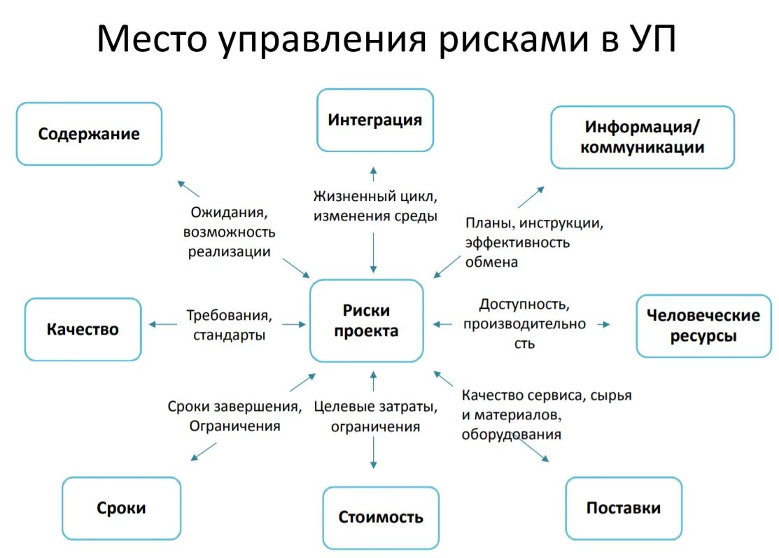 Управление рисками. Управление рисками проекта. Управление проектными рисками. Концепция управления рисками. Система управления рисками компании