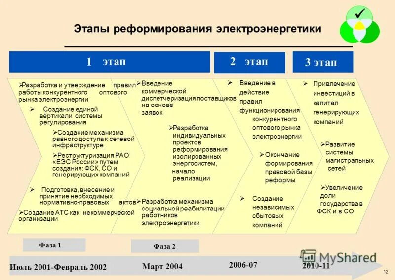 Этапы реформирования системы. Этапы реформирования системы