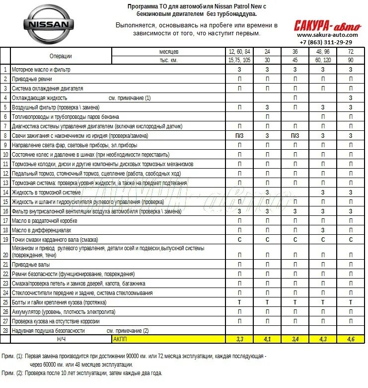 Масло в ниссан патрол. Nissan Qashqai 1.2 регламент то. Регламент то Nissan Qashqai 2021. Регламент то Ниссан Кашкай. Ниссан Кашкай график технического обслуживания.