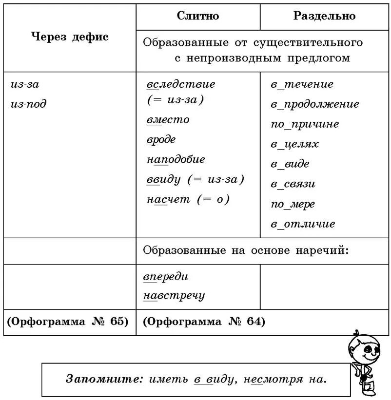 Правописание производных предлогов Слитное и раздельное написание. Слитное и раздельное написание предлогов таблица. Производные предлоги правописание производных предлогов. Предлоги правописание производных предлогов. Карточка по русскому языку 7 класс предлог