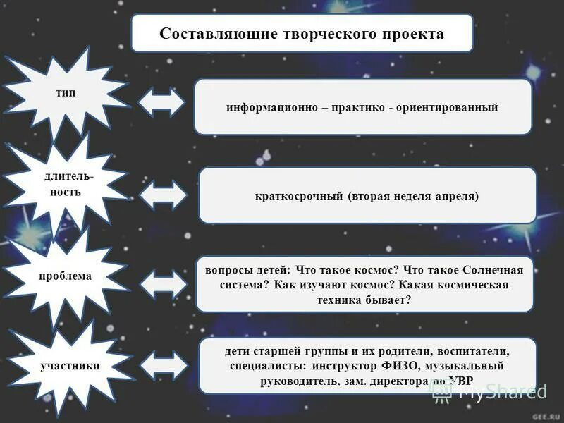 содержание творческого проекта по технологии. подготовка творческого проекта. этапы выполнения творческого творческий проект. звездочка обдумывания технология. ожидаемые результаты проекта.