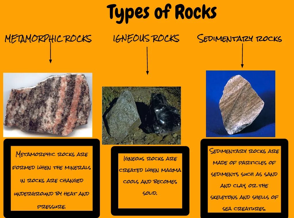 Types of Rocks. Sedimentary Rocks Type. Types of igneous Rocks. Types of Metamorphic Rocks.