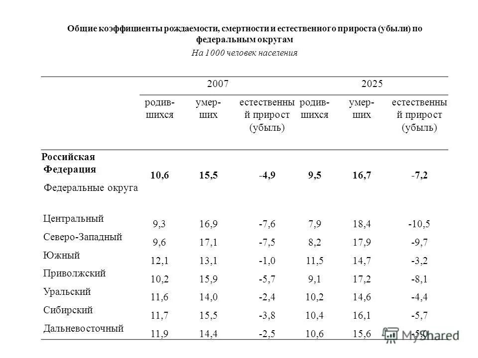 регионы имеющие самый высокий показатель естественного прироста