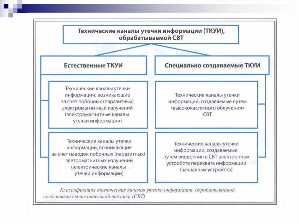 Каналы утечки сведений. Классификация каналов утечки информации схема. технические каналы утечки. классификация технических каналов утечки. схема технического канала утечки информации.