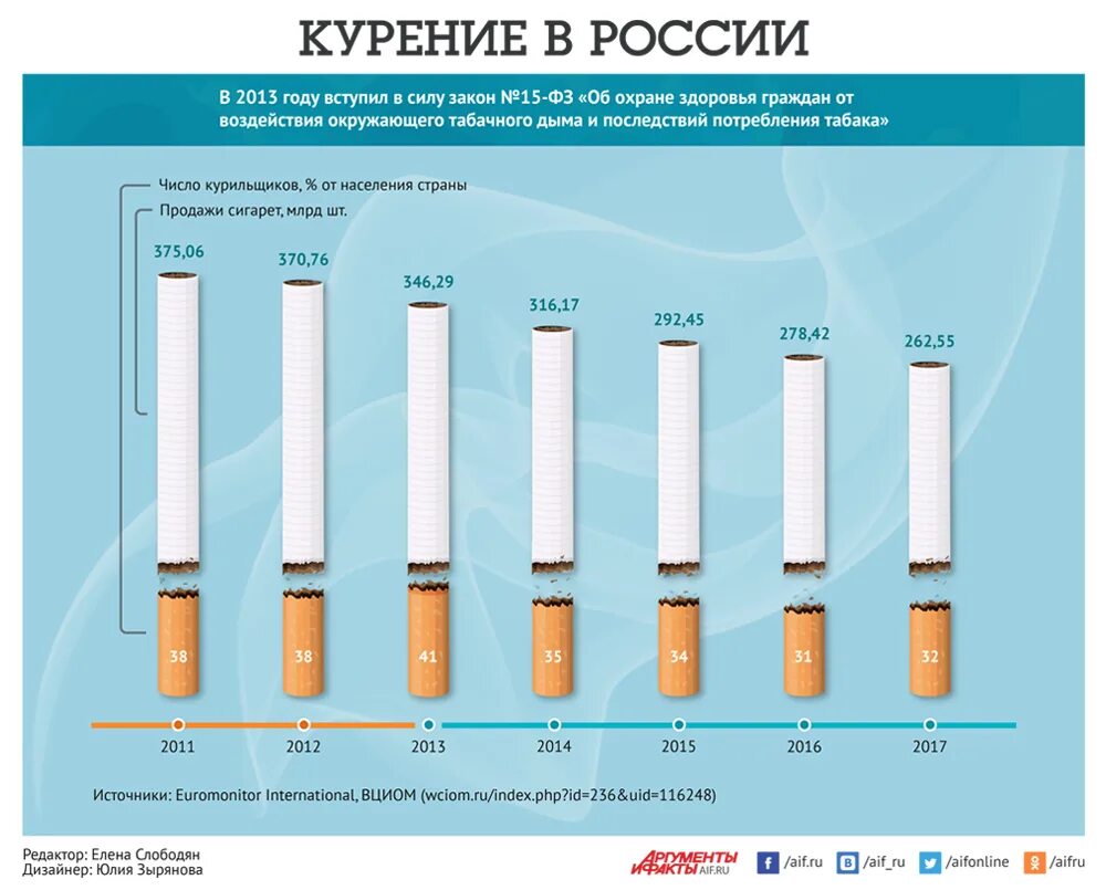 Статистика курящих в россии. Диаграмма курильщиков в России. Число курильщиков в России по годам. Статистика курения в мире по годам.