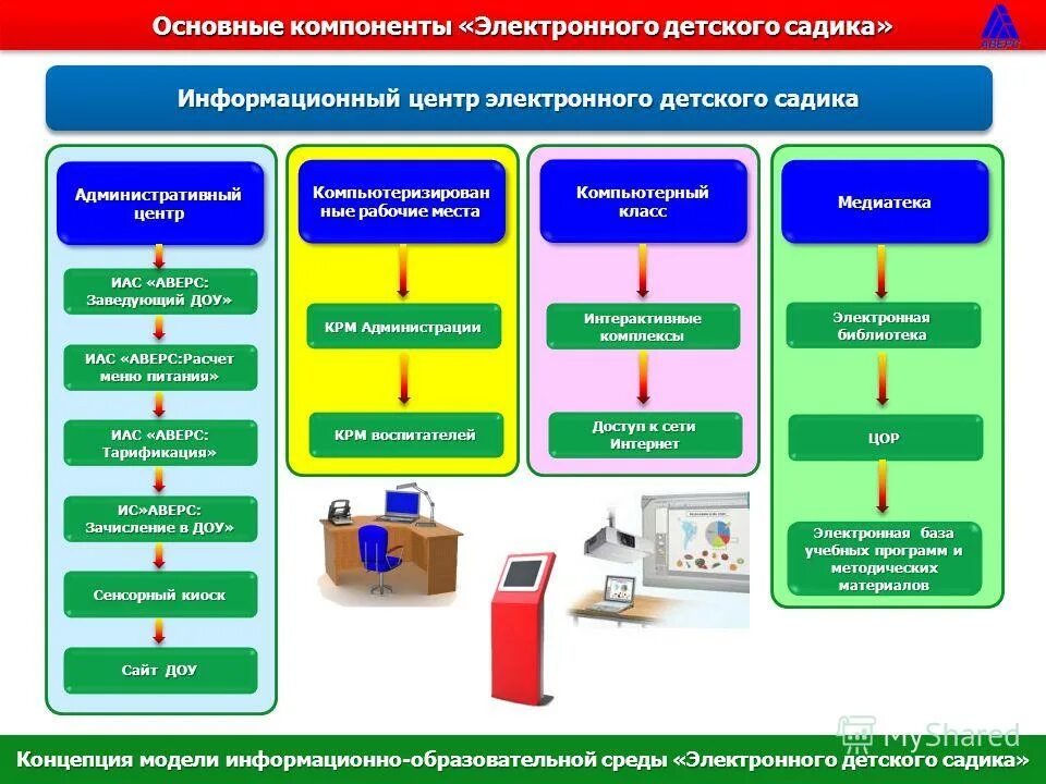 Содержательные компоненты среды. Информационная система детского сада. компоненты информационно-образовательной среды. современная образовательная среда. информационная среда школы.