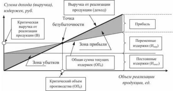 Управление доходами и расходами предприятия. Схема критический объем производства. что такое критическая выручка предприятия. критическая выручка может быть отрицательной. 11. при управлении прибылью предприятие должно стремиться:.