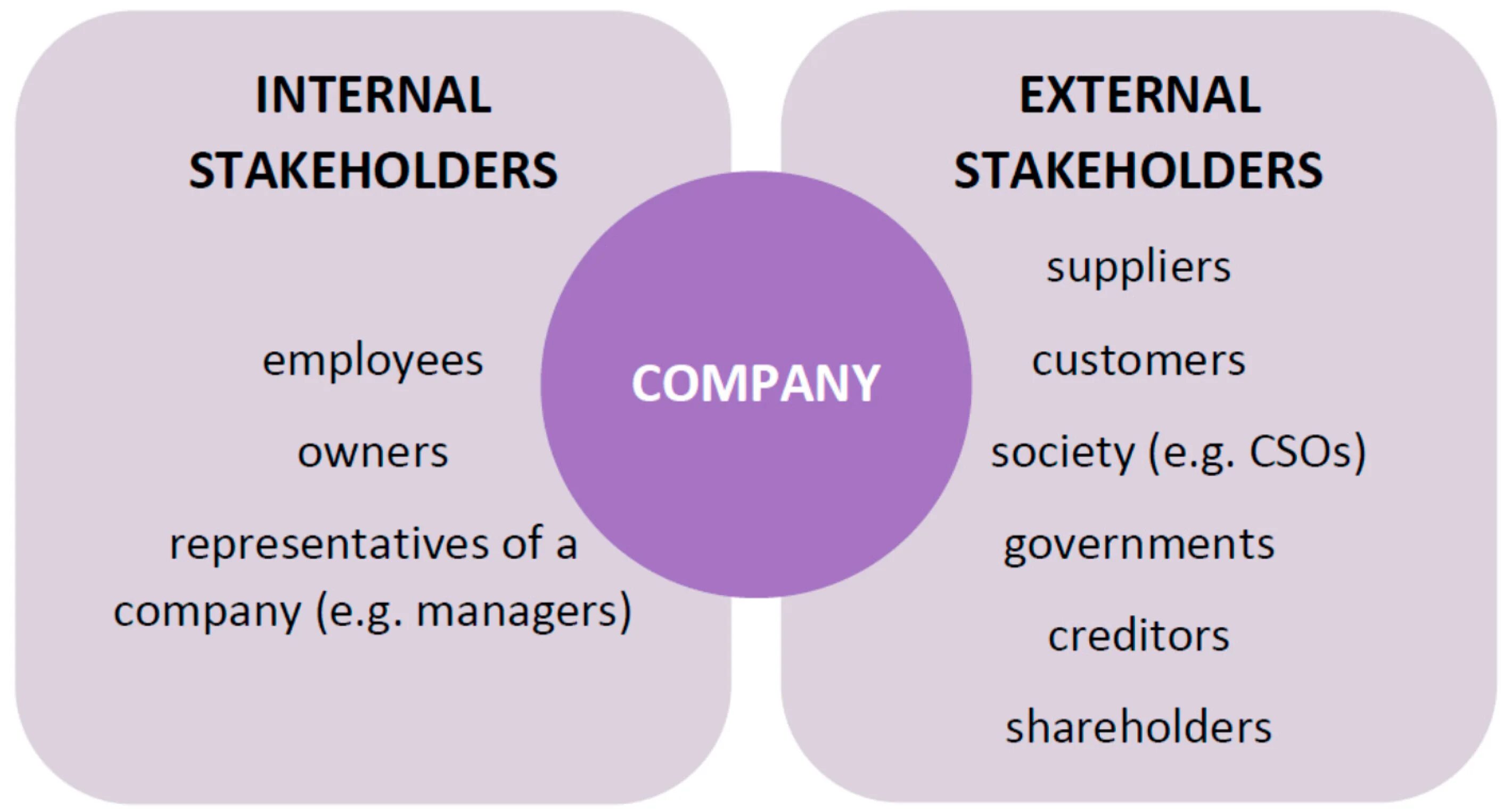 Internal meaning. External stakeholders. internal stakeholders. external and internal. stakeholders examples.