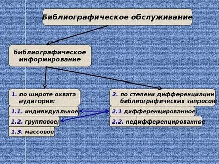 Примеры индивидуального информирования