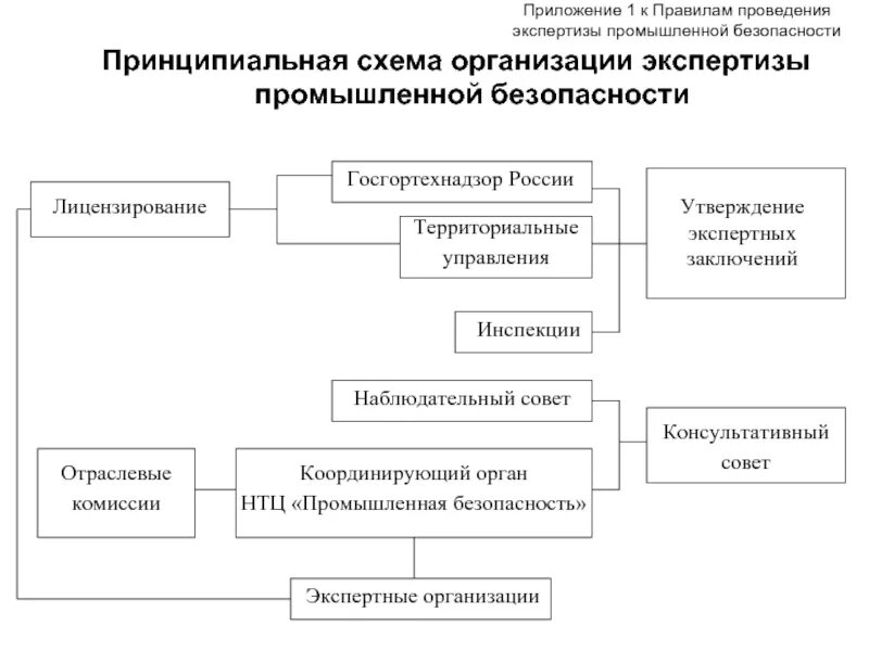 Экспертиза промбезопасности состав документации. Экспертиза промбезопасности состав документации