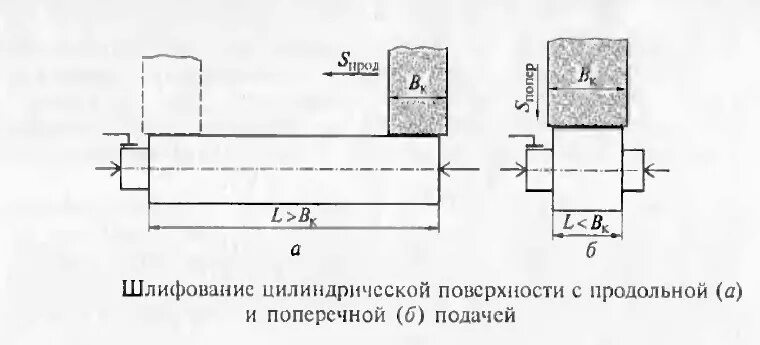 Круглое шлифование наружных цилиндрических поверхностей. Шлифование наружной поверхности. Шлифование наружной поверхности. Шлифование наружной поверхности. Схема шлифования методом врезания.