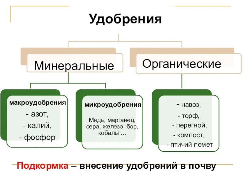 Минеральные микроудобрения. Органические и Минеральные удобрения. Классификация Минеральных удобрений. Органические и Минеральные. Удобрения Минеральные органические и биоудобрения.