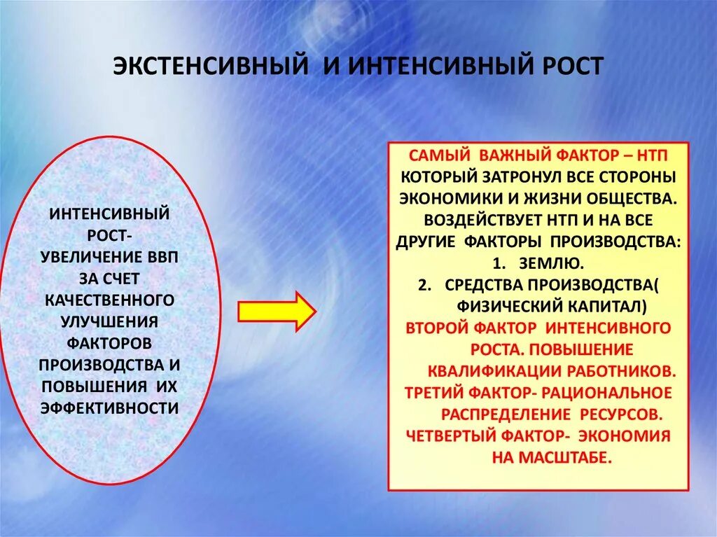 Экономический рост обществознание презентация. Интенсивный экономический рост. Интенсивный путь развития экономики. Интенсивный рост экономики. Экстенсивный экономический рост.