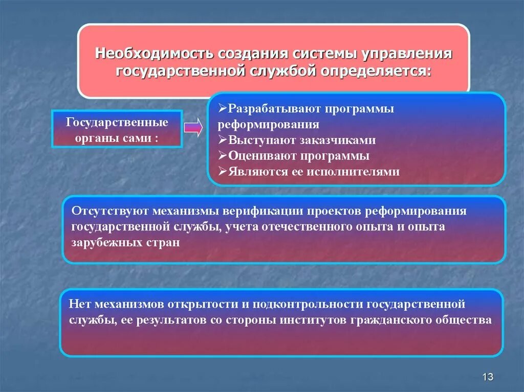 Органы управления государственной гражданской службой